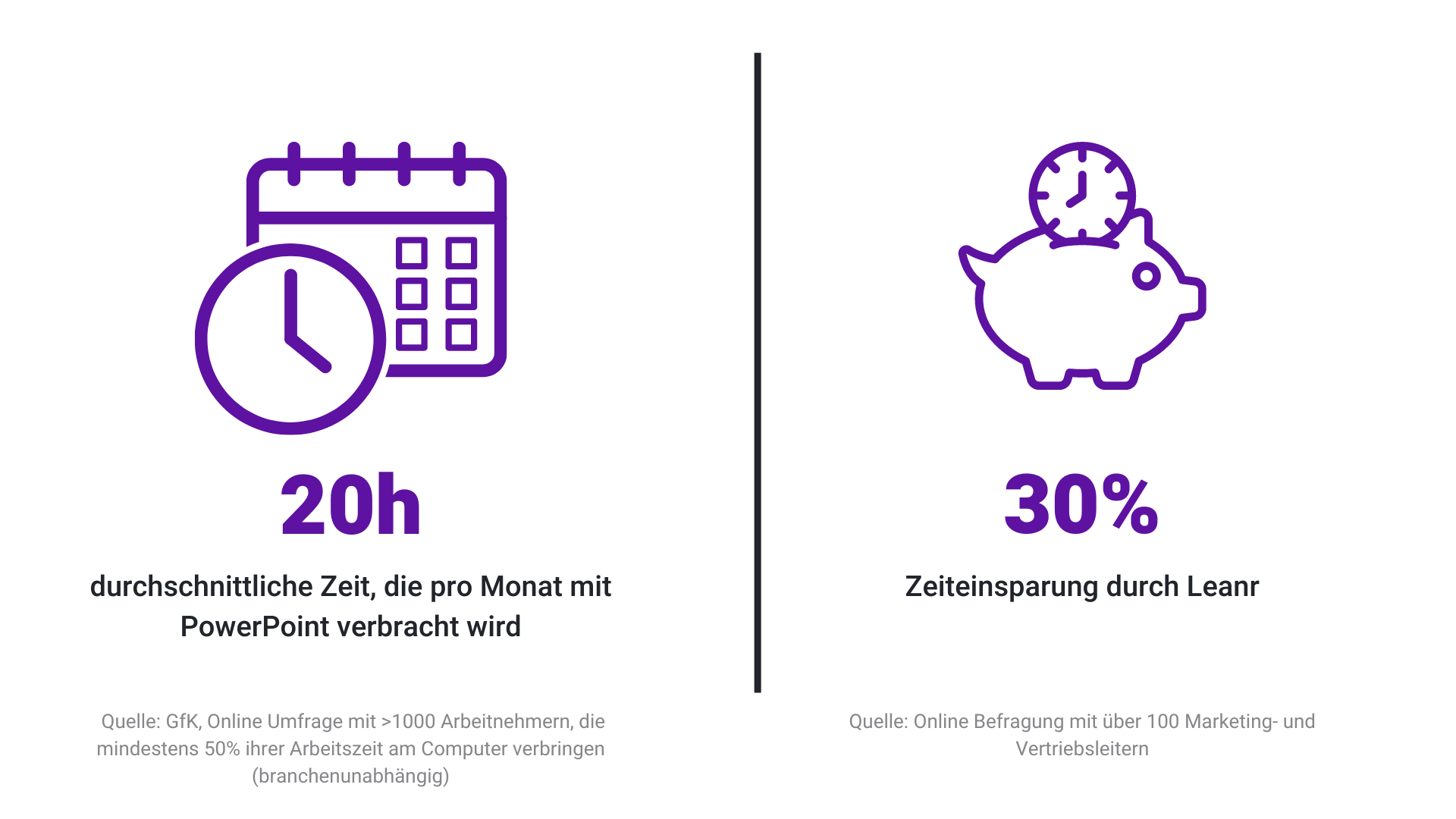 Two infographic icons: on the left, a calendar and clock with text "20h durchschnittliche zeit, die pro monat mit powerpoint verbracht wird", and on the right, a piggy bank with a clock and "30% zeiteinsparung durch learn".