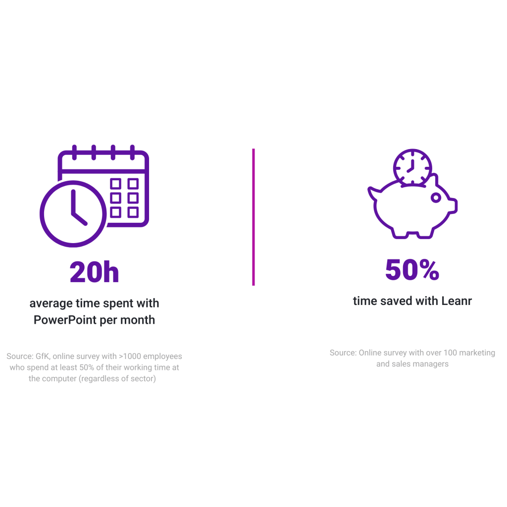 Content hub as a driver of success: How to revolutionize your sales management 2 A comparison graphic showing "20h average time spent with PowerPoint per month" versus "50% time saved with Leanr," with icons of a calendar and a piggy bank with a clock.