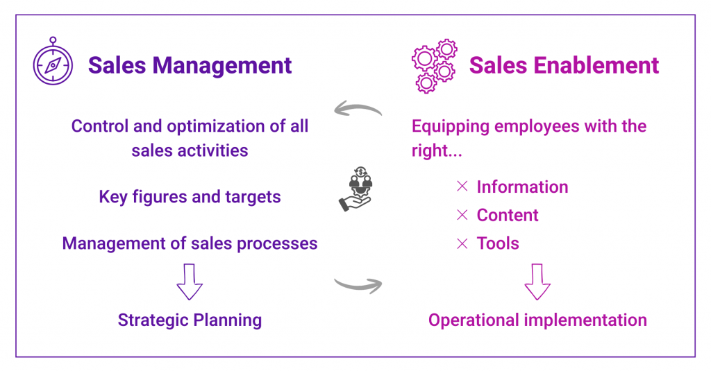 Content hub as a driver of success: How to revolutionize your sales management 1 Diagram comparing Sales Management (focused on control, targets, processes, and planning) with Sales Enablement (focused on information, content, tools, and implementation).