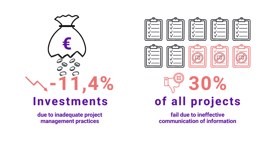 Convincing project presentations: Efficient documentation in agile project management 1 A broken money bag and falling coins illustrate an 11.4% investment loss; 30% of projects fail due to poor information communication, shown with crossed-out clipboards.