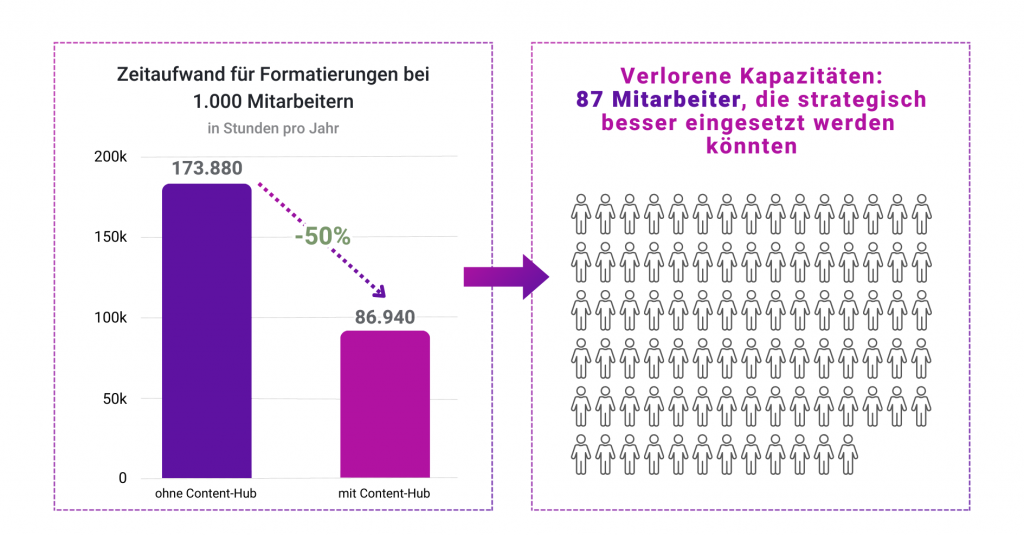 Das Balkendiagramm zeigt, dass sich die Formatierungszeit mit Content-Hub um 50 % reduzierte und 86.940 Stunden einsparte. Die Abbildung zeigt, dass 87 Mitarbeiter strategischer eingesetzt werden könnten.