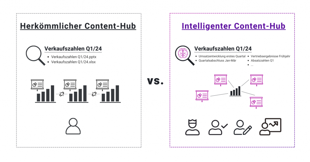Vergleich eines herkömmlichen Content Hubs mit grundlegenden Verkaufsdaten und Diagrammen auf der linken Seite und eines intelligenten Content Hubs mit erweiterten Analyse- und Kollaborationssymbolen auf der rechten Seite.