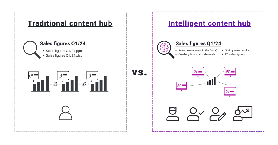Massive cost and time savings with an intelligent content hub 3 Comparison of a traditional content hub showing basic sales files and charts versus an intelligent content hub displaying detailed, collaborative sales data and interactions.