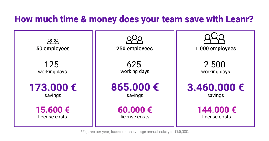 Massive cost and time savings with an intelligent content hub 4 Infographic showing time and money saved using Learnr for teams of 50, 250, and 1,000 employees, including working days saved, euro savings, and license costs per year.