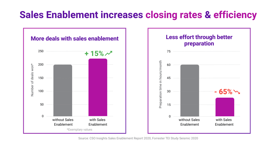 Efficient sales enablement with an intelligent content hub 2 Two bar graphs showing that sales enablement increases deals by 15% and reduces preparation time by 65% compared to not using sales enablement.