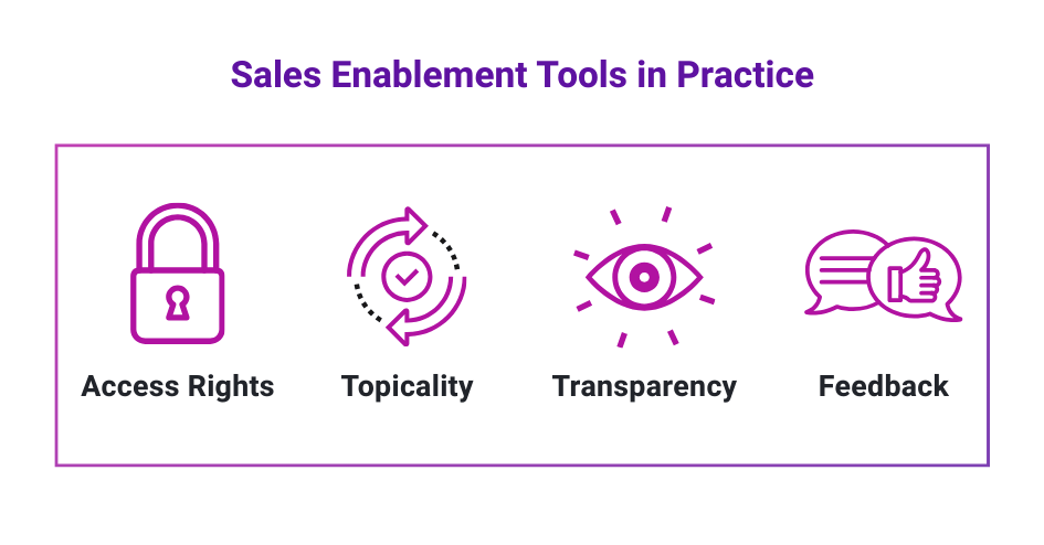 Efficient sales enablement with an intelligent content hub 1 Icons and text illustrating four sales enablement tools: access rights, topicality, transparency, and feedback, under the heading "Sales Enablement Tools in Practice.