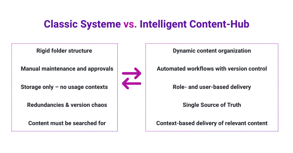 How to implement an intelligent content hub - step by step to more structure and efficiency 1 Comparison chart showing differences between a classic system (manual, rigid, storage-only) and an intelligent content hub (dynamic, automated, contextual delivery).