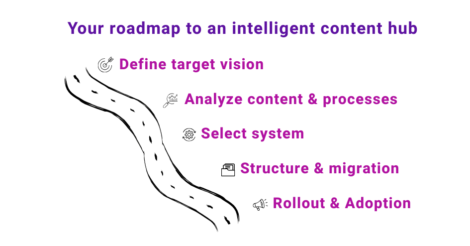 How to implement an intelligent content hub - step by step to more structure and efficiency 2 A roadmap illustration with five steps to an intelligent content hub: define target vision, analyze content, select system, structure and migration, rollout and adoption.