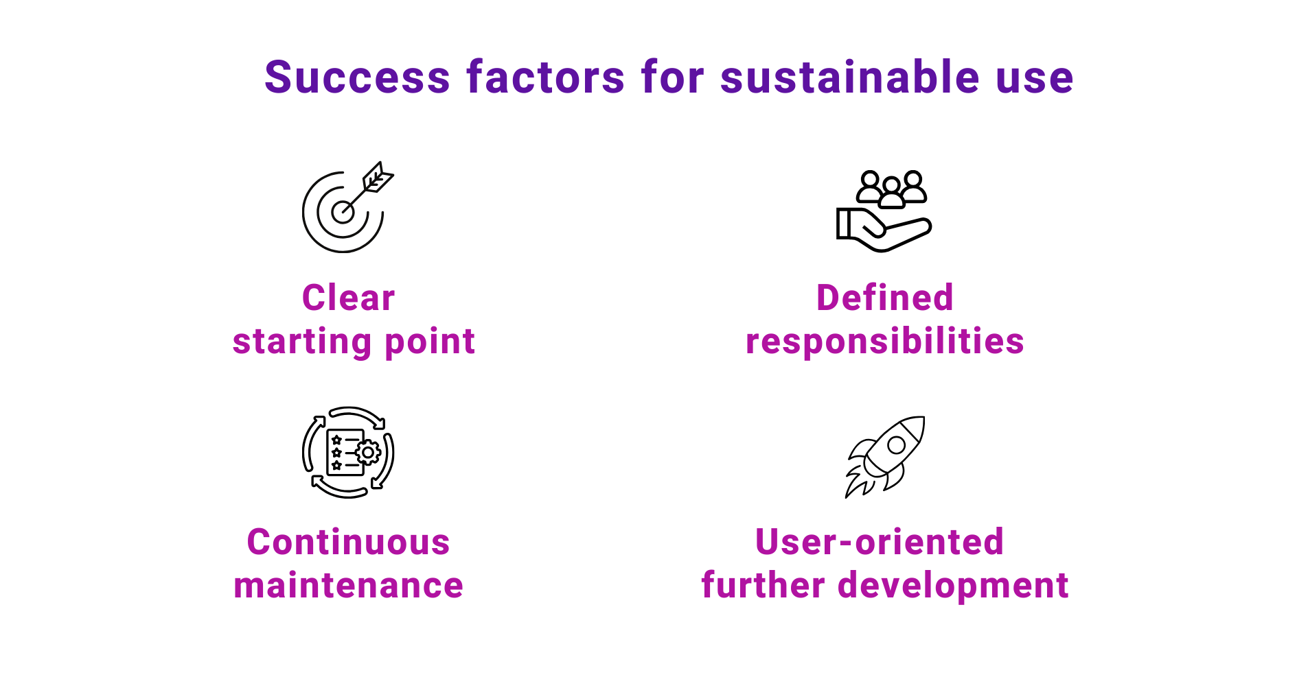 How to implement an intelligent content hub - step by step to more structure and efficiency 3 Infographic titled "Success factors for sustainable use" with four icons and text: clear starting point, defined responsibilities, continuous maintenance, and user-oriented further development.