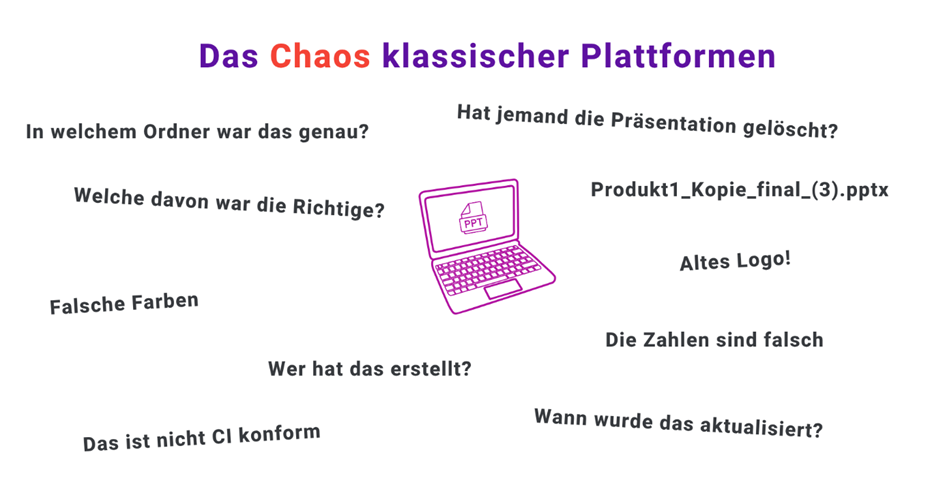 Eine Grafik zeigt einen Laptop mit einem PPT-Symbol auf dem Bildschirm, umgeben von deutschem Text, der auf häufige Probleme mit herkömmlichen Plattformen hinweist, wie z. B. Dateiverwirrungen und Versionskontrollprobleme.