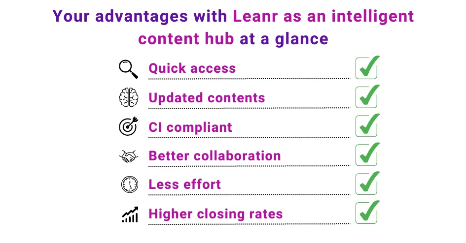 Infographic listing benefits of Learnr as a content hub: quick access, updated contents, CI compliant, better collaboration, less effort, higher closing rates—all with green check marks.