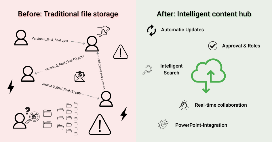 Efficiency tools in companies: The cost paradox and its way out 2 Comparison graphic showing traditional file storage with scattered files and warnings on the left, and an intelligent content hub featuring cloud-based efficiency tools in the company on the right.