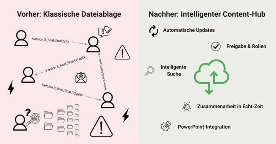Vergleichsgrafik: Links die klassische Dateiablage mit mehreren Dateiversionen und Verwechslungen, rechts die intelligente Inhaltsdrehscheibe mit automatischen Aktualisierungen, Echtzeit-Zusammenarbeit und intelligenten Funktionen.