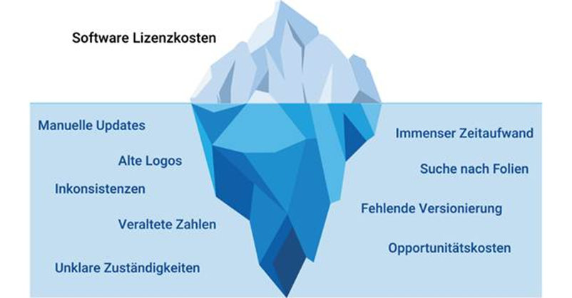 Eisbergdiagramm, das die sichtbaren Softwarelizenzkosten über Wasser und die versteckten Kosten wie manuelle Updates, alte Logos, Inkonsistenzen, veraltete Daten und Zeitaufwand unter der Wasseroberfläche zeigt.