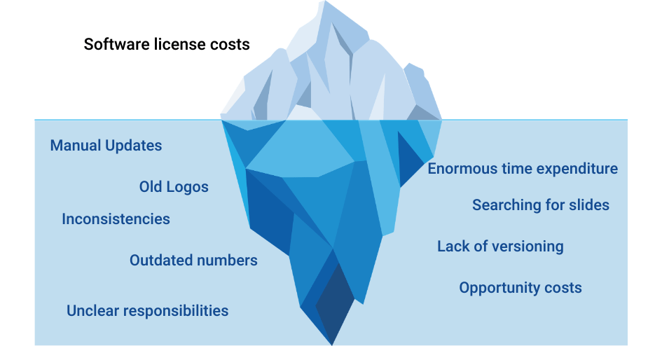 Efficiency tools in companies: The cost paradox and its way out 1 An iceberg diagram labeled "Software license costs," with the tip and submerged sections illustrating the cost paradox—hidden expenses like time expenditure, inefficiency, and unclear responsibilities despite efficiency tools in the company.