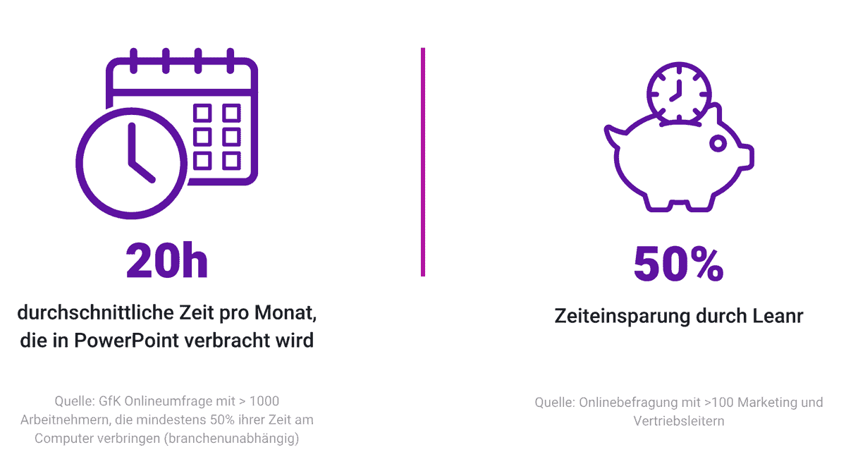 Zwei Symbole zeigen einen Kalender mit einer Uhr und ein Sparschwein mit einer Uhr. Der Text hebt die 20 Stunden pro Monat hervor, die f&uuml;r PowerPoint aufgewendet werden, und die Zeitersparnis von 50 % mit Leanr, die Ihren Return on Investment maximiert.