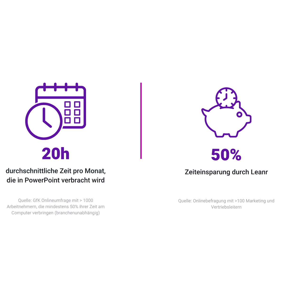 Zwei Symbole zeigen einen Kalender mit einer Uhr und ein Sparschwein mit einer Uhr. Der Text hebt die 20 Stunden pro Monat hervor, die für PowerPoint aufgewendet werden, und die Zeitersparnis von 50 % mit Leanr, die Ihren Return on Investment maximiert.