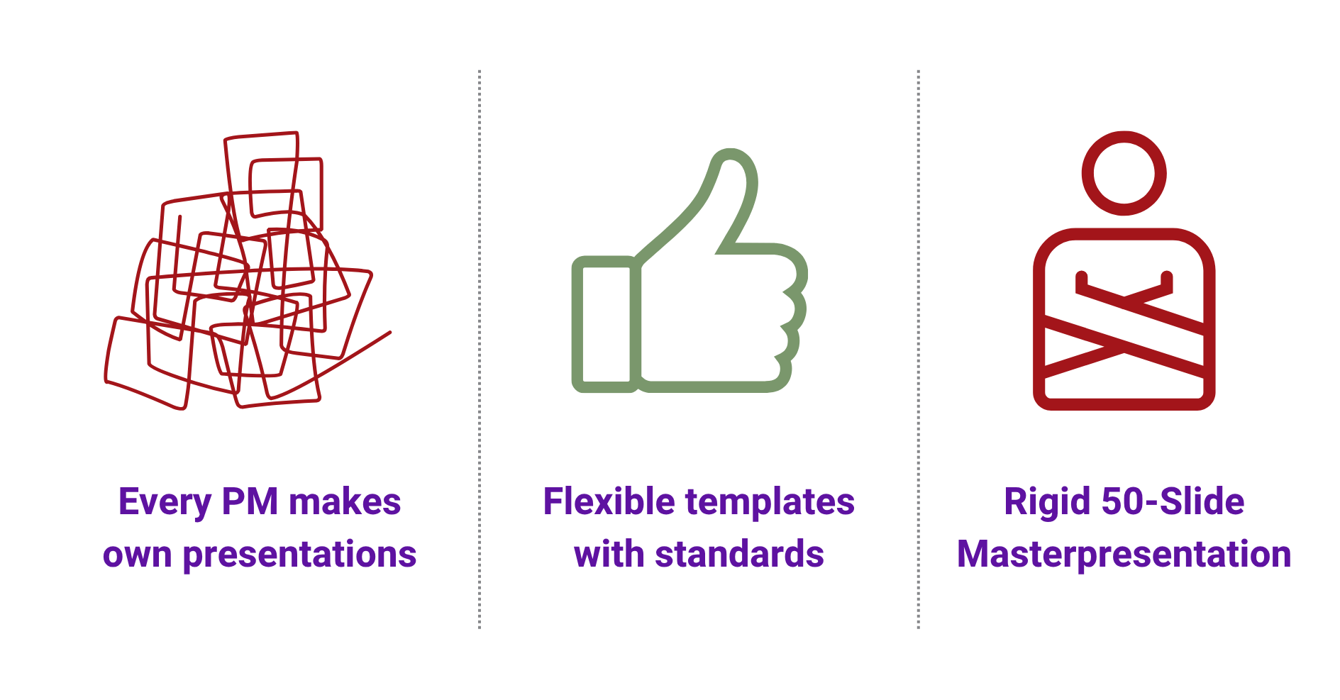 Three icons compare presentation styles: disorganized slides, a thumbs-up with flexible templates, and a figure wrapped in tape for a rigid 50-slide masterpresentation.