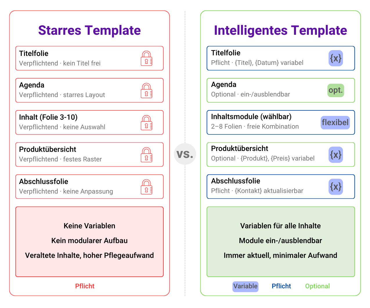 Vergleichstabelle der Unterschiede zwischen einer statischen Vorlage (feste Struktur, keine Variablen) und einer intelligenten Vorlage (modular, flexibel, mit Variablen und Optionen) für Präsentationen.