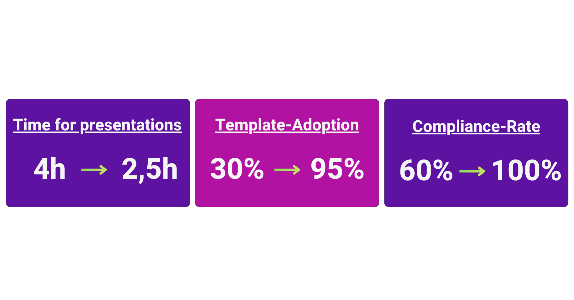 Three boxes show improvements: presentation time reduced from 4h to 2.5h, template adoption increased from 30% to 95%, compliance rate rose from 60% to 100%.