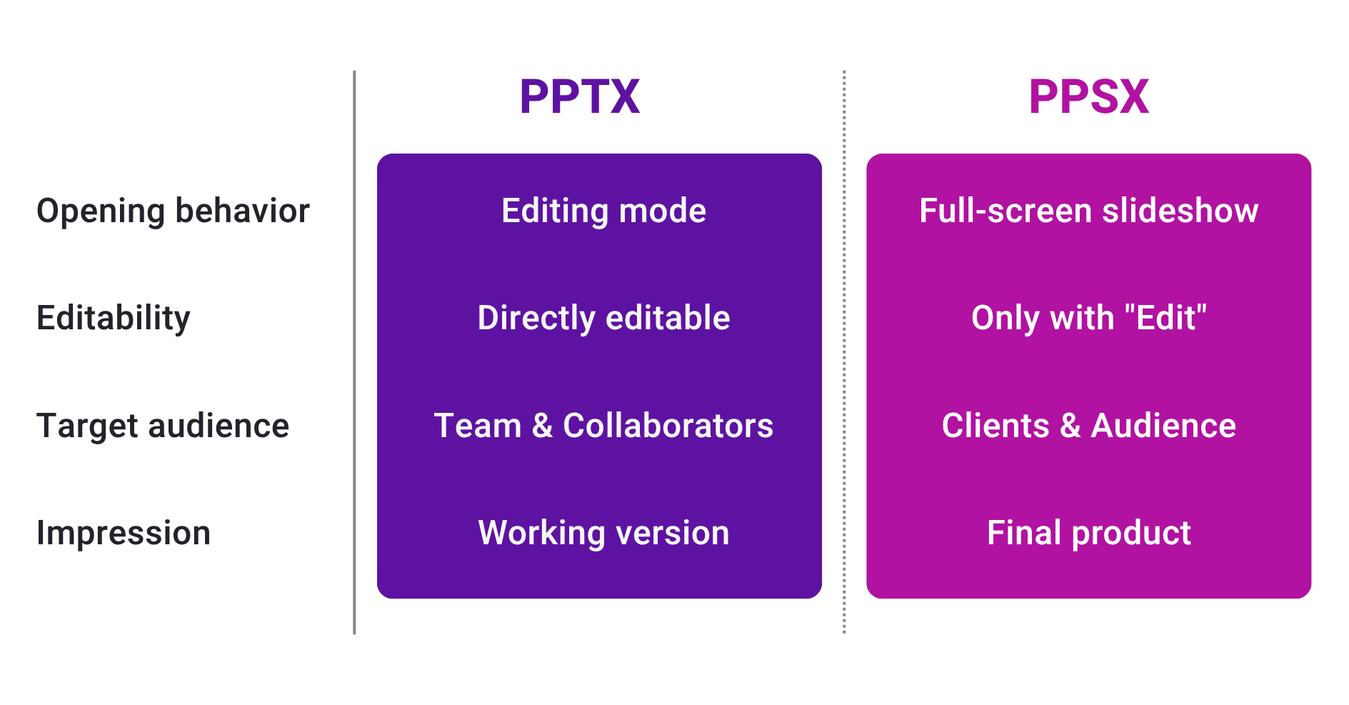 Comparison chart of PPTX and PPSX file types showing differences in opening behavior, editability, target audience, and impression.