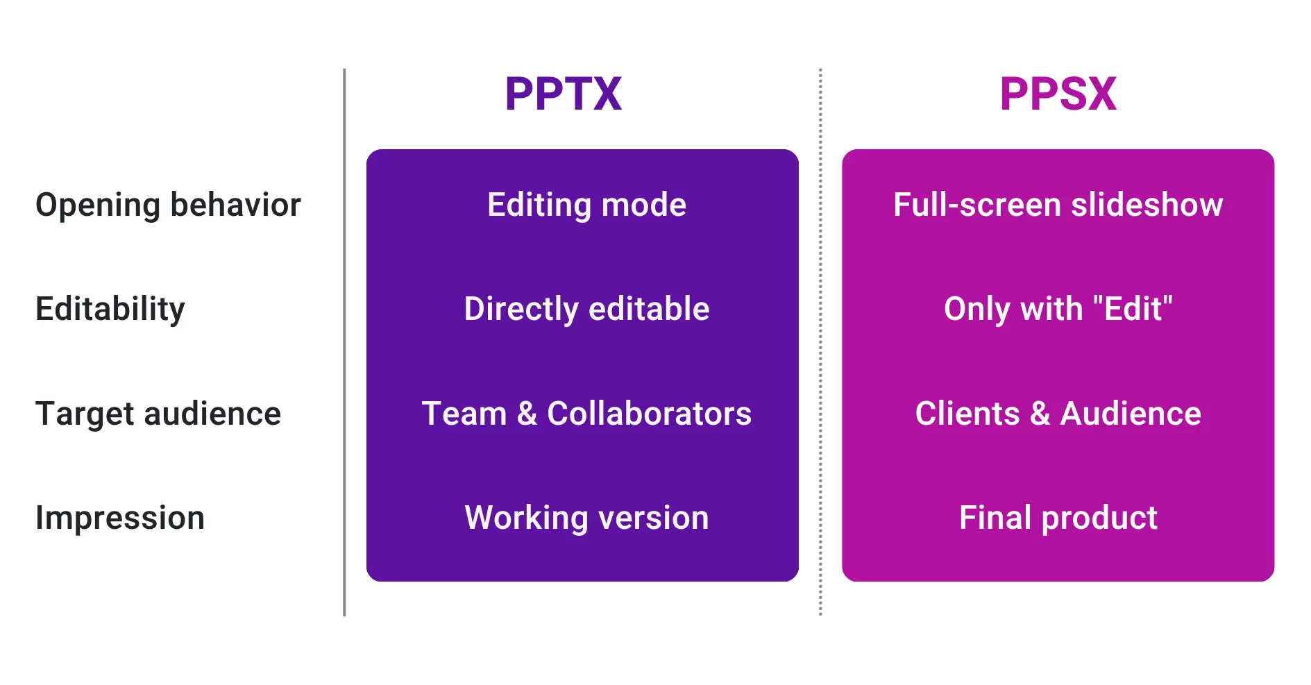 PPTX vs. PPSX: What is the difference and when to use which format? 4 Comparison chart of PPTX and PPSX file types showing differences in opening behavior, editability, target audience, and impression.