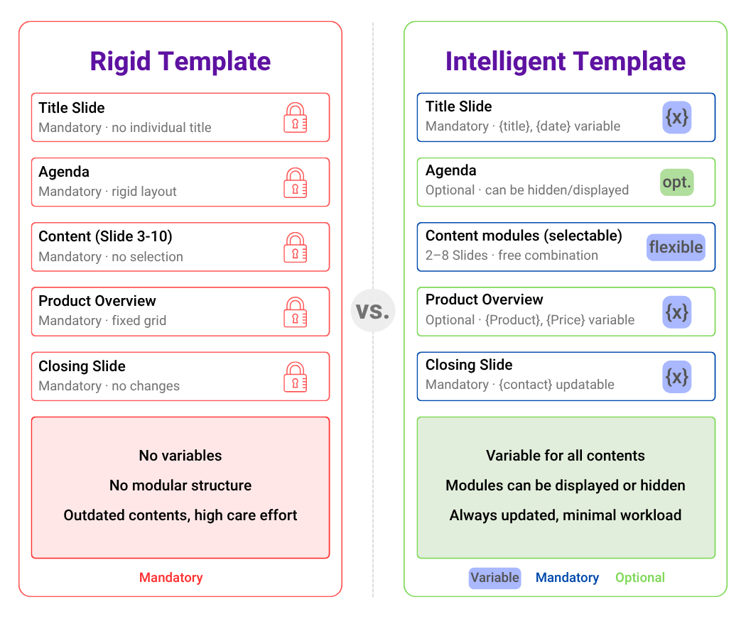 Comparison chart of "Rigid Template" and "Intelligent Template" for presentations, highlighting differences in flexibility, module options, and content updating.