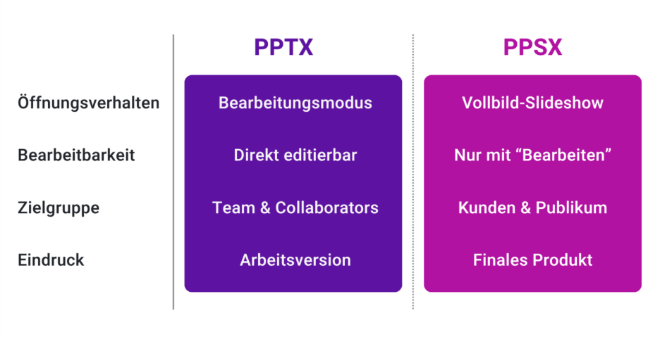 Vergleichstabelle mit den Unterschieden zwischen PPTX- und PPSX-Formaten in Bezug auf Verwendung, Bearbeitbarkeit, Zielgruppe und Zweck, wobei die wichtigsten Punkte unter jedem Dateityp aufgef&uuml;hrt sind.