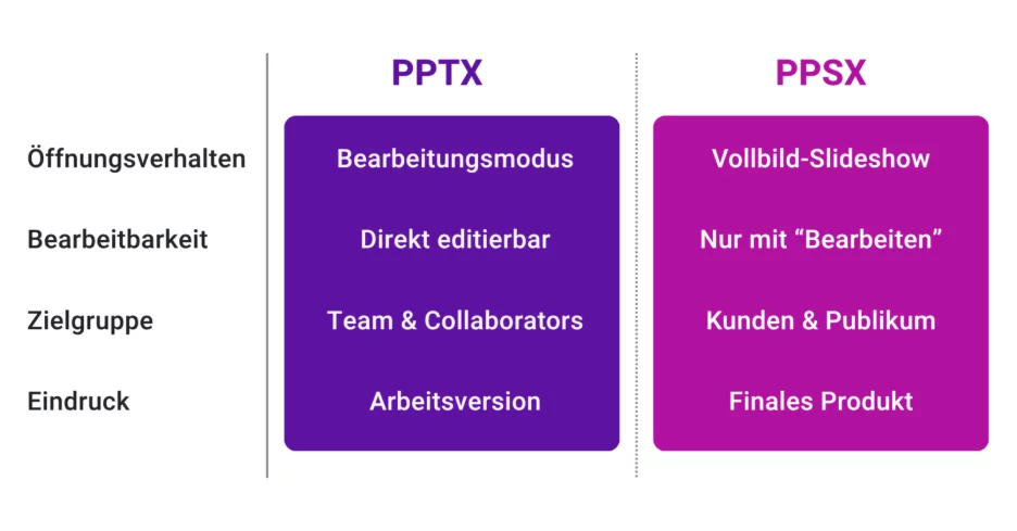 Vergleichstabelle mit den Unterschieden zwischen PPTX- und PPSX-Formaten in Bezug auf Verwendung, Bearbeitbarkeit, Zielgruppe und Zweck, wobei die wichtigsten Punkte unter jedem Dateityp aufgeführt sind.