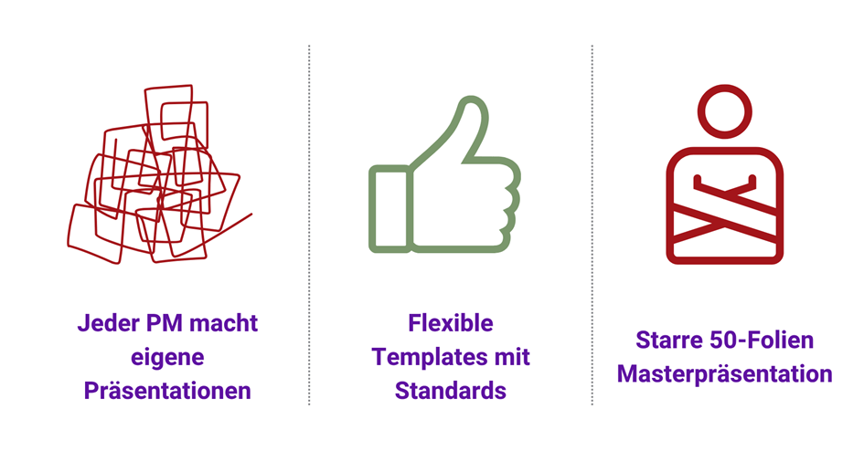 Drei Symbole veranschaulichen Präsentationsstile: ungeordnete Folien, ein Daumen hoch für flexible Vorlagen mit Standards und eine starre Zahl für eine strenge 50-Folien-Masterpräsentation.
