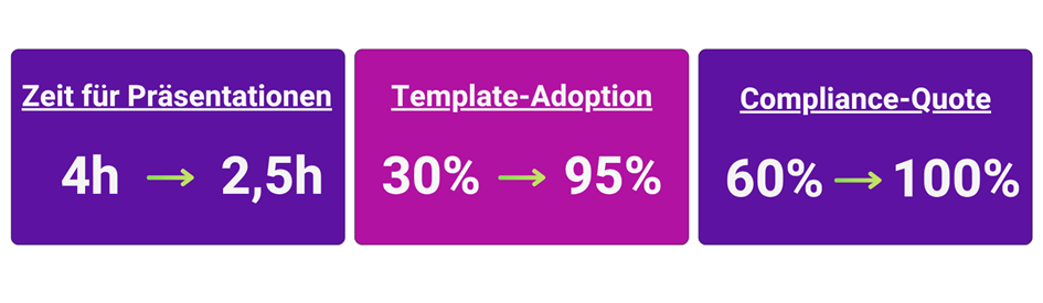 Drei lilafarbene Kästchen mit deutschem Text zeigen die Verbesserungen: Verkürzung der Präsentationszeit von 4 Stunden auf 2,5 Stunden, Erhöhung der Akzeptanz von Vorlagen von 30 % auf 95 %, Erhöhung der Einhaltungsquote von 60 % auf 100 %.