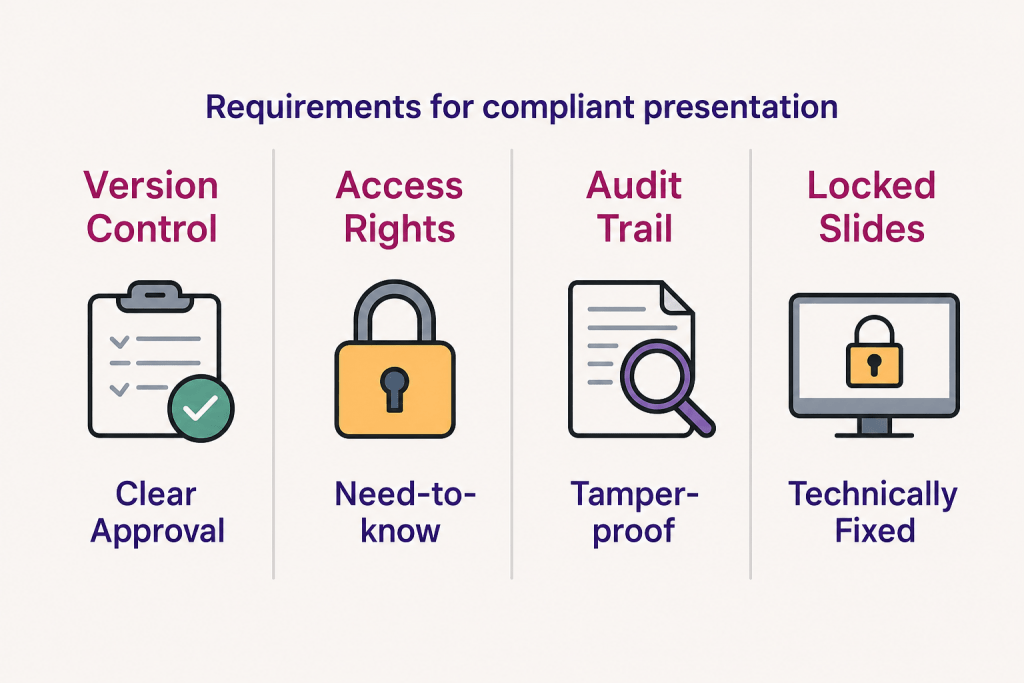 Compliance-Compliant Presentations: How to Minimize Risk in Sales 1 Infographic listing requirements: version control with approval, access rights limited, audit trail is tamper-proof, and locked slides are technically fixed. Four icons illustrate each requirement.