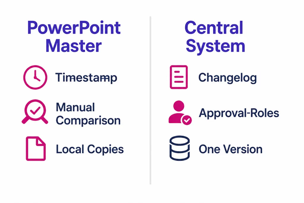 Tracking Changes in PowerPoint: Keeping Versioning and Approval Under Control 1 Comparison chart of PowerPoint Master features—Timestamp, Manual Comparison, Local Copies—and Central System features—Changelog, Approval-Roles, One Version—shown with icons.