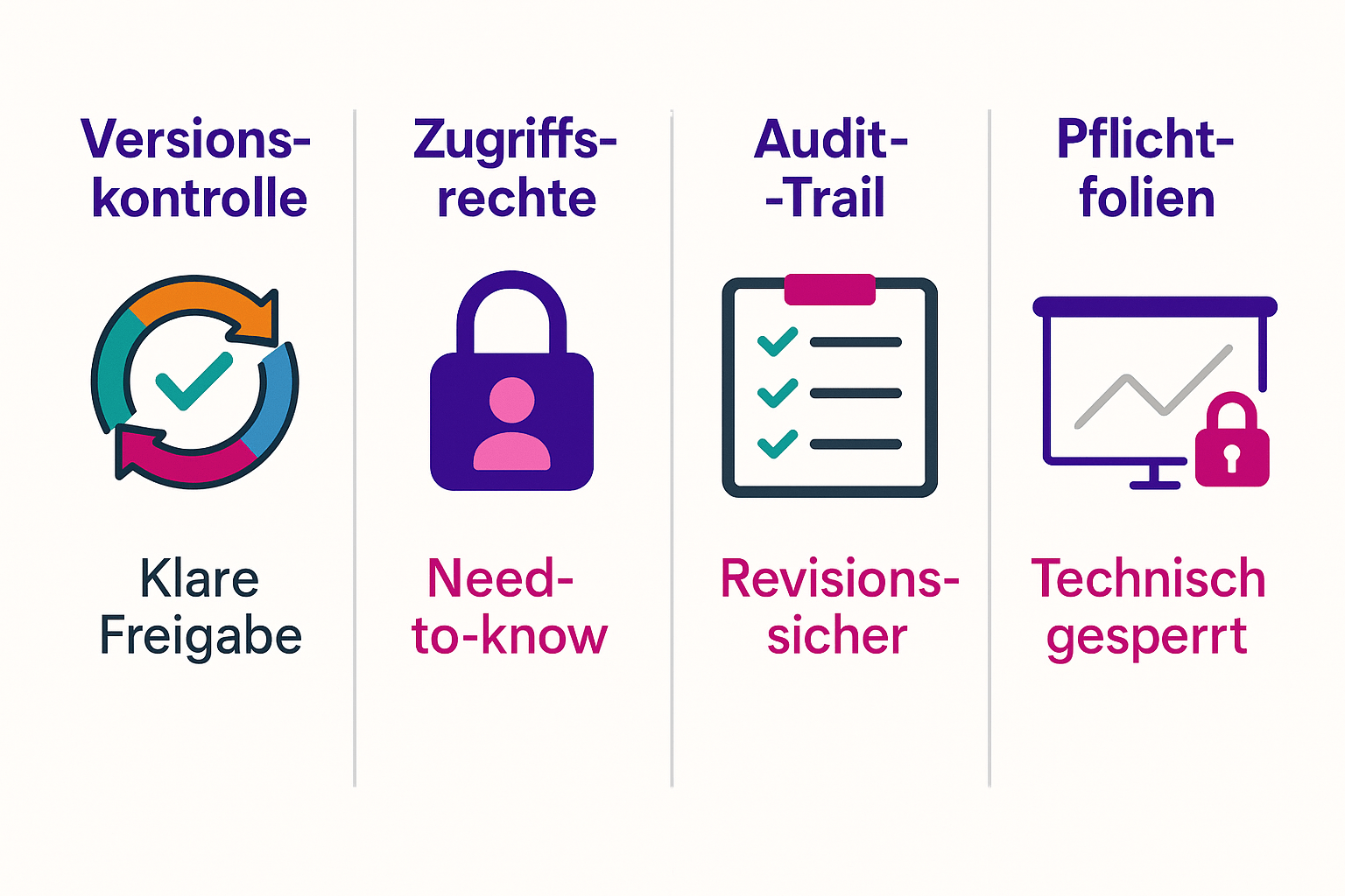 Compliance-konforme Präsentationen: So minimieren Sie das Risiko im Vertrieb 1 Infografik mit vier Anforderungen an eine compliance-konforme Präsentation: Versionskontrolle, Zugriffsrechte, Audit-Trail und technisch gesperrte Pflichtfolien.