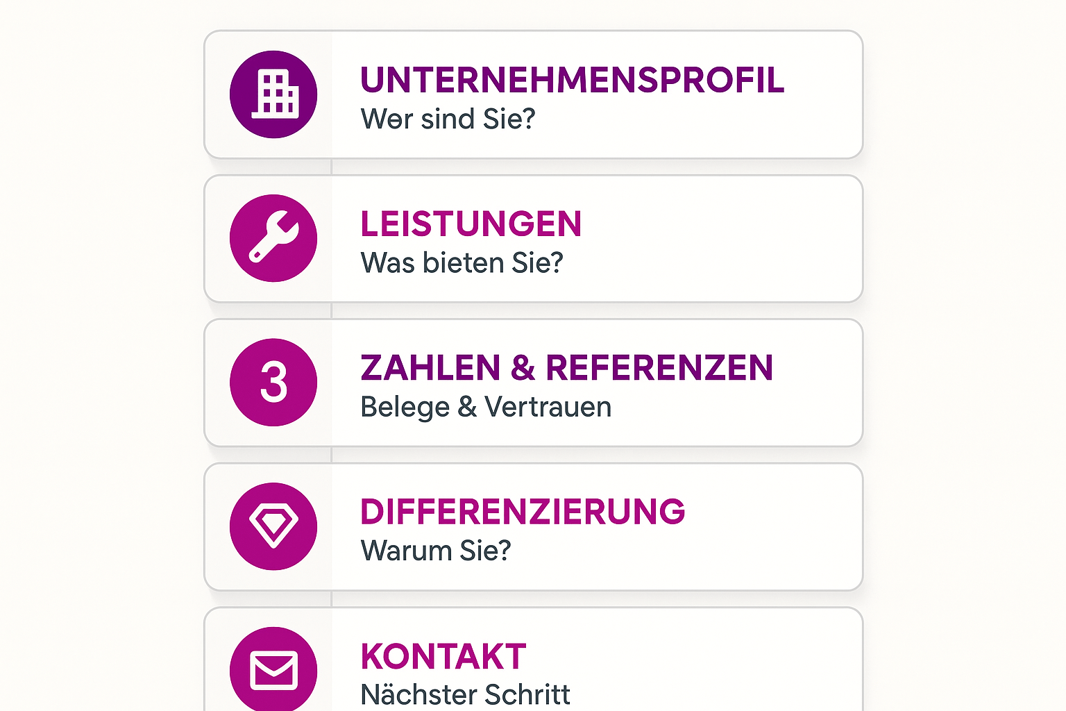 Die perfekte Unternehmenspräsentation online: Struktur, Inhalt und professionelles Management 1 Infografik mit den sechs typischen Abschnitten einer professionellen Unternehmenspräsentation als strukturiertes Foliendiagramm.
