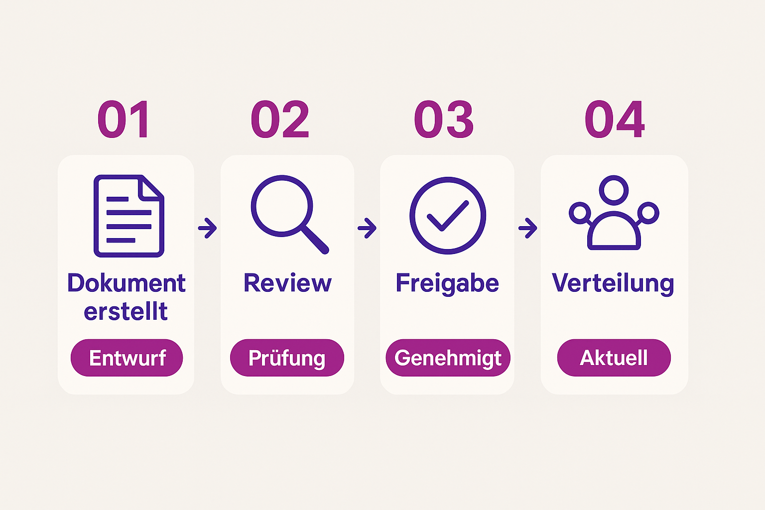 Infografik zeigt einen vierstufigen Dokumentenmanagement-Prozess von der Erstellung über Review und Freigabe bis zur Verteilung.