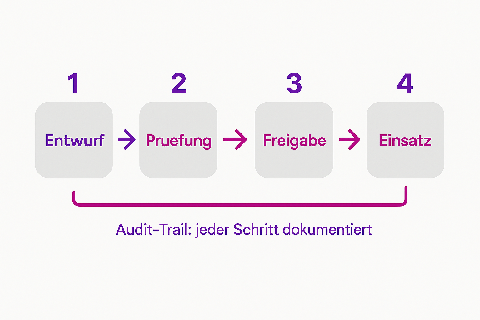 Compliance-konforme Präsentationen: So minimieren Sie das Risiko im Vertrieb 2 Prozessdiagramm mit vier Schritten eines digitalen Freigabeprozesses für Präsentationen: Entwurf, Prüfung, Freigabe und Einsatz.