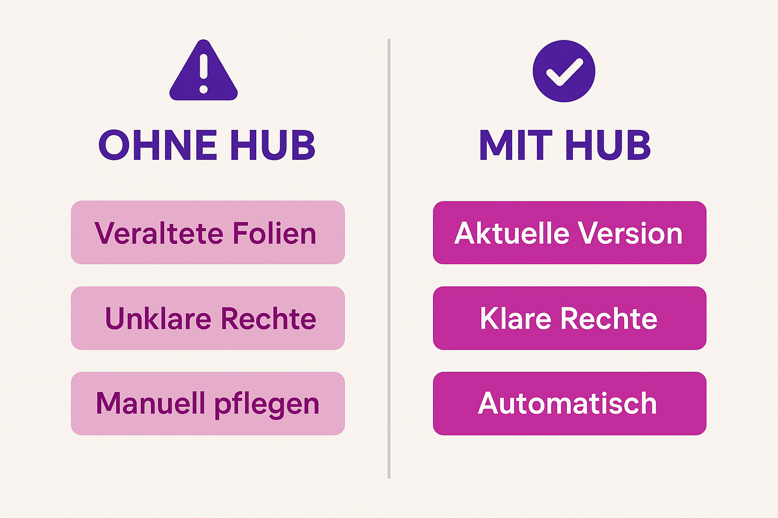 Präsentation erstellen: So gelingt es in Minuten statt Stunden 2 Vorher-Nachher-Vergleich: Präsentationsmanagement ohne zentralen Hub versus mit zentralem Hub bei Folienaktualität, Rechten und Pflegeaufwand.
