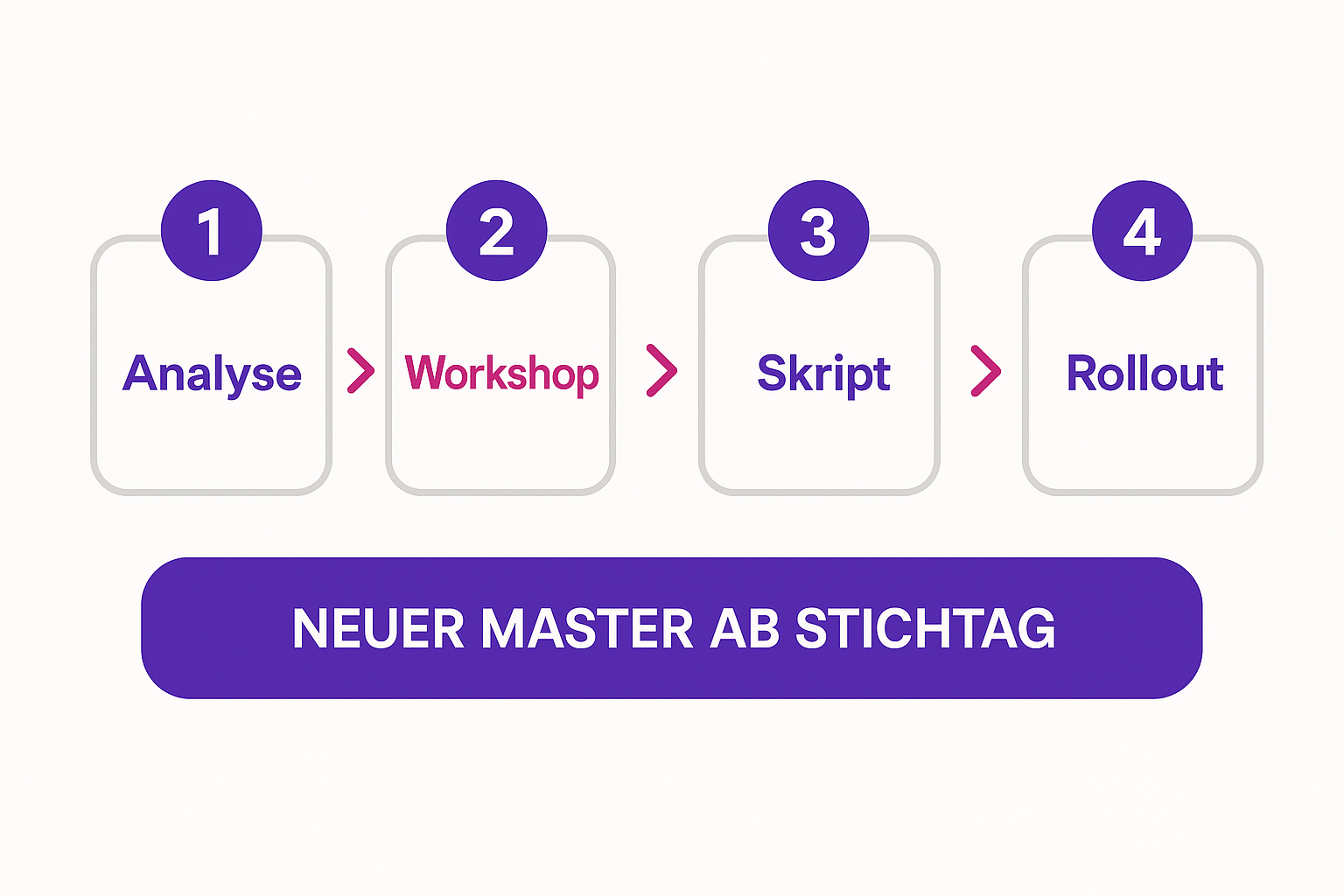 PowerPoint-Änderungen nachverfolgen: Versionierung und Freigabe im Griff 2 Prozessdiagramm mit vier Schritten (Analyse, Workshop, Skript, Rollout) für den strukturierten CI-Wechsel im Präsentationsmanagement, mit abschließendem Stichtag für den neuen Master.