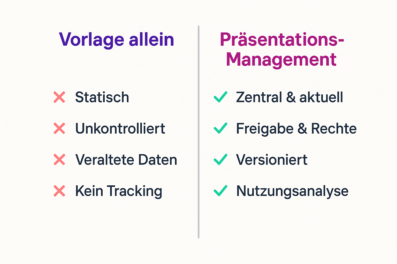 Die perfekte Unternehmenspräsentation online: Struktur, Inhalt und professionelles Management 2 Vergleichsdiagramm zwischen einer statischen Firmenpräsentation-Vorlage und einem strukturierten Präsentationsmanagement-System mit vier Kriterien.