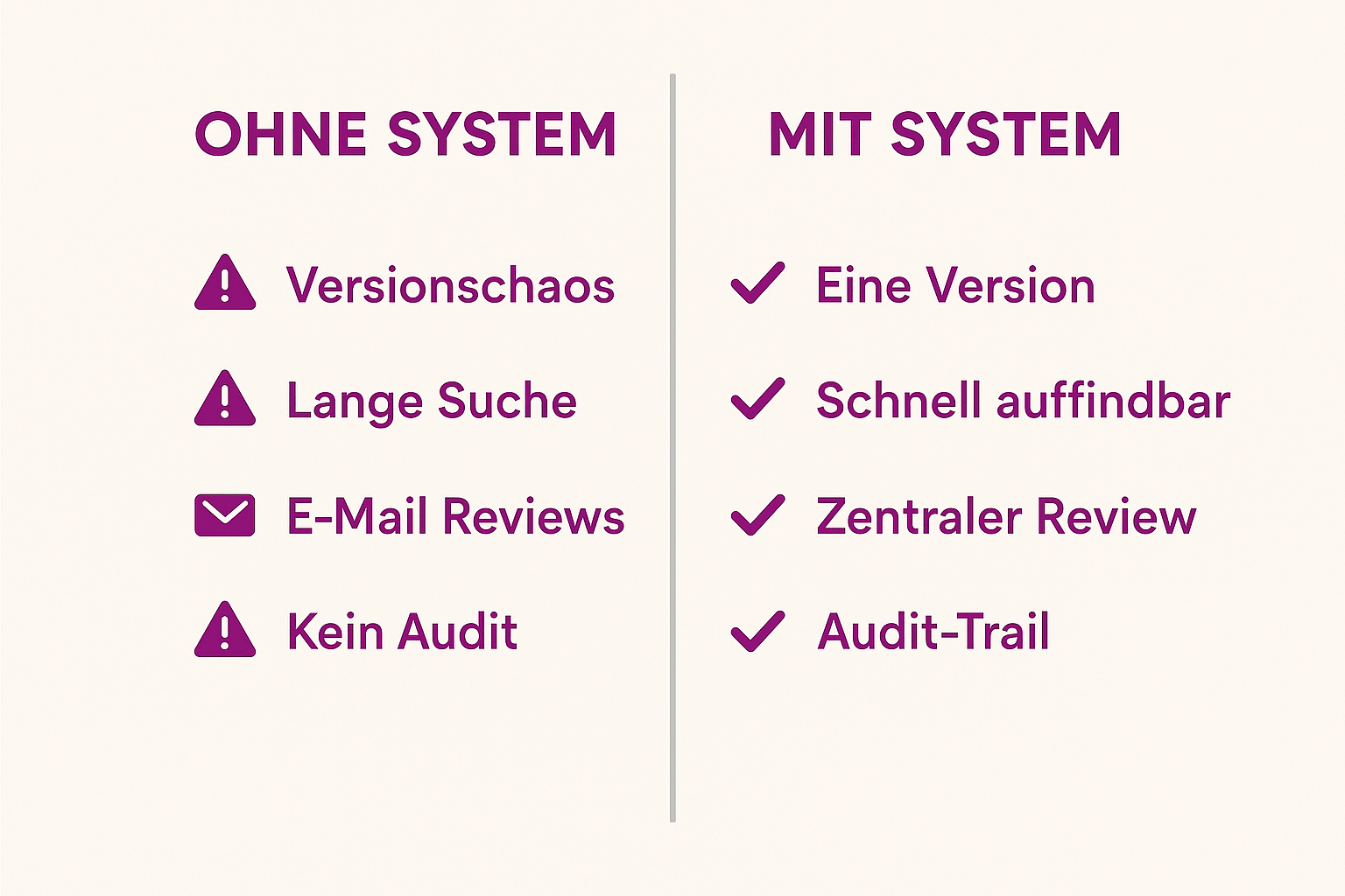 Vergleichsinfografik zeigt die Unterschiede zwischen Dokumentenverwaltung ohne und mit einem zentralen Dokumentenmanagement-System.