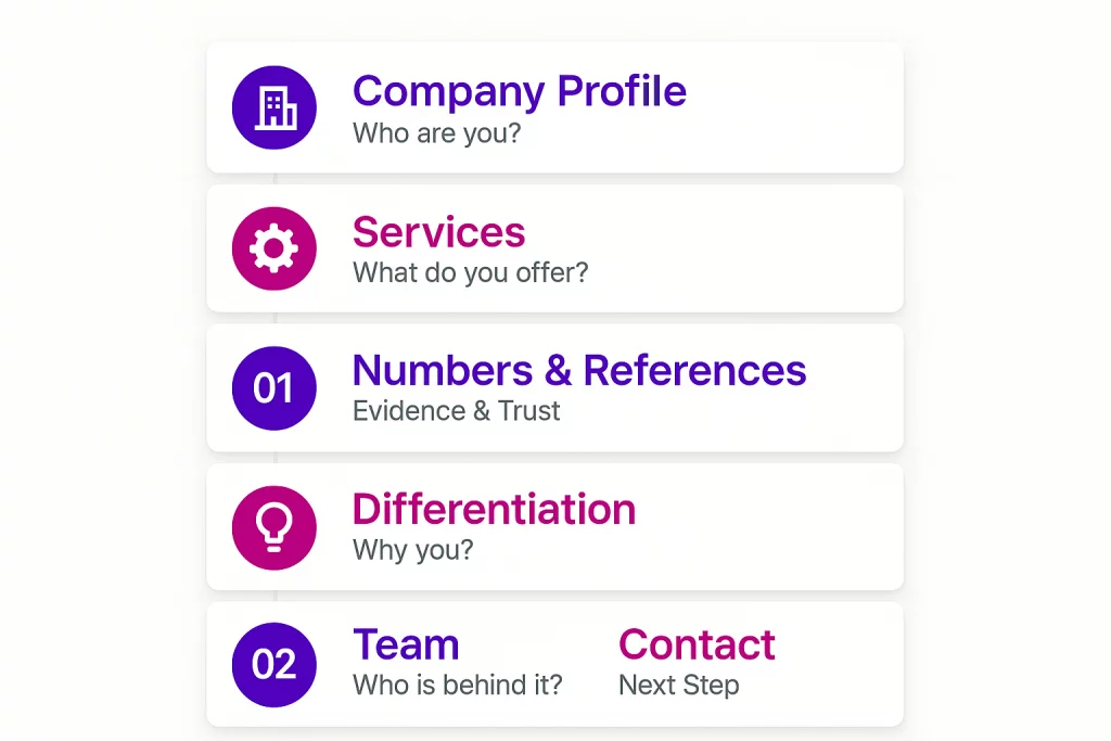 A menu with six sections: Company Profile, Services, Numbers & References, Differentiation, Team, and Contact, each with brief descriptive subtitles and icons.