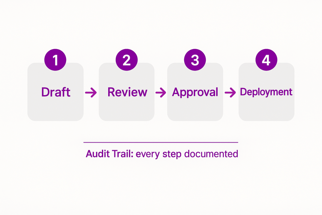 Compliance-Compliant Presentations: How to Minimize Risk in Sales 2 Four-step workflow: 1. Draft, 2. Review, 3. Approval, 4. Deployment. Caption below reads, "Audit Trail: every step documented.