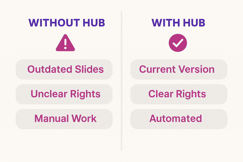 How to Create a Presentation: Do It in Minutes Instead of Hours 2 Side-by-side comparison: "Without Hub" shows issues like outdated slides and manual work, while "With Hub" lists benefits such as current version, clear rights, and automation.