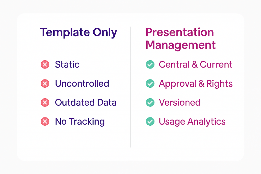 Comparison chart showing "Template Only" features with red Xs and "Presentation Management" features with green check marks.