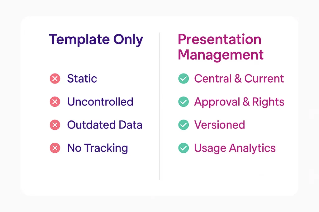 Comparison chart showing "Template Only" features with red Xs and "Presentation Management" features with green check marks.