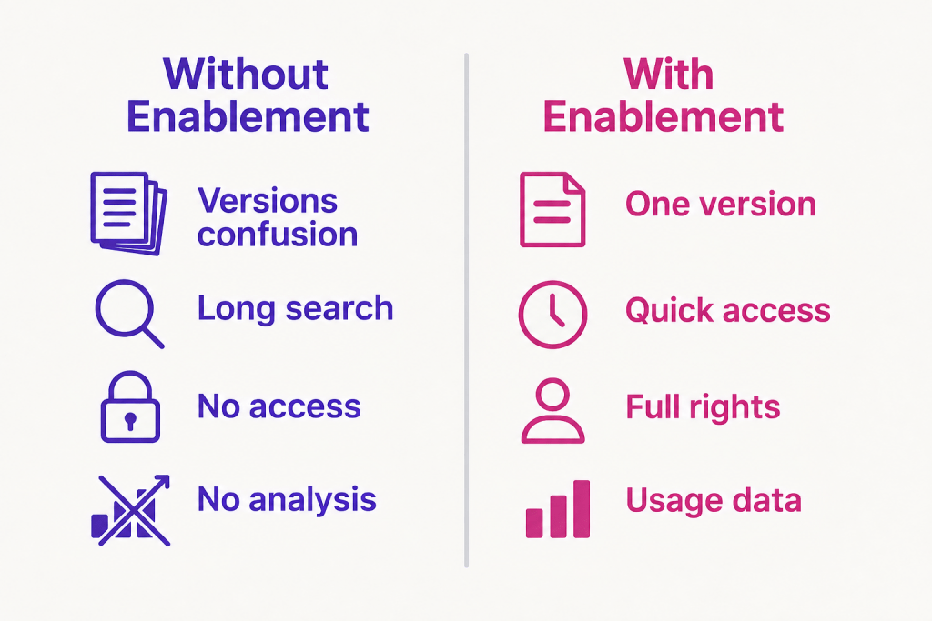 Comparison chart showing outcomes: Without sales enablement—versions confusion, long search, no access, no analysis; With sales enablement—one version, quick access, full rights, usage data.