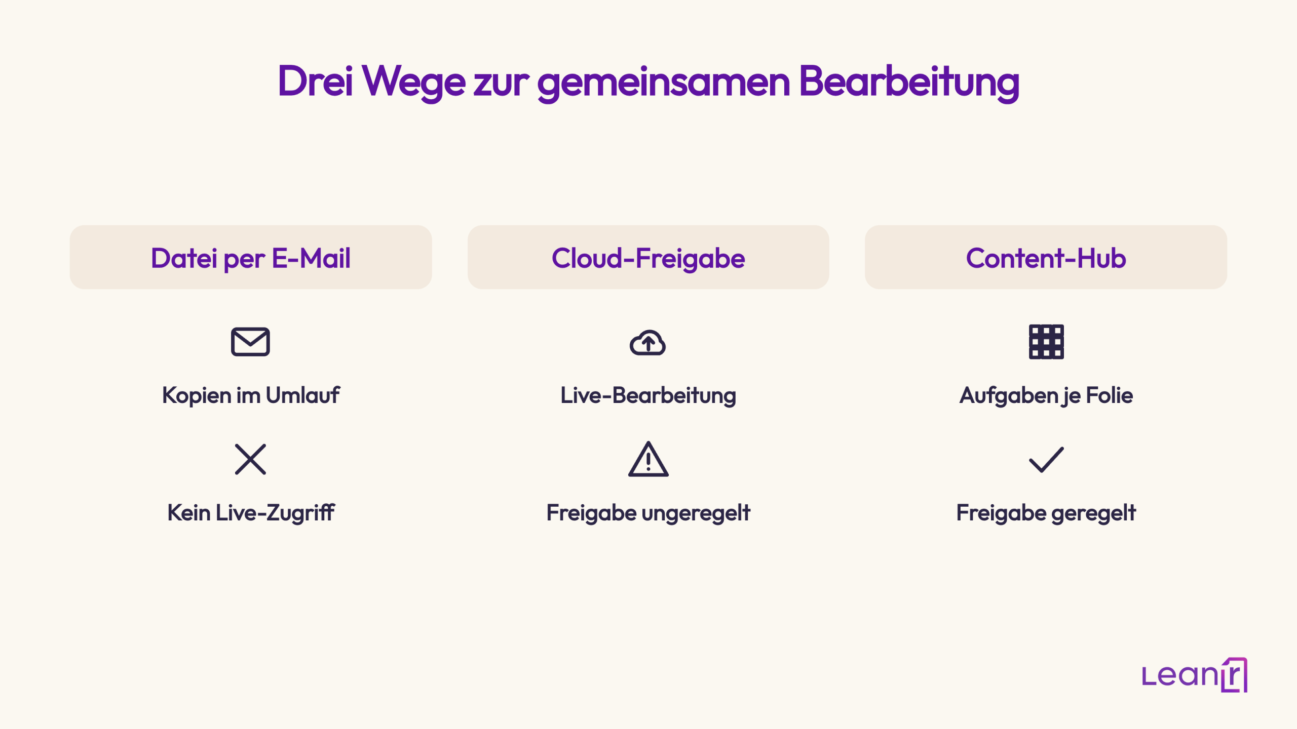 PowerPoint gemeinsam bearbeiten: Wege, Grenzen und klare Regeln 1 Grafik mit drei Spalten, die Dateiversand, Cloud-Freigabe und Content-Hub als Wege der gemeinsamen Bearbeitung gegenüberstellt.