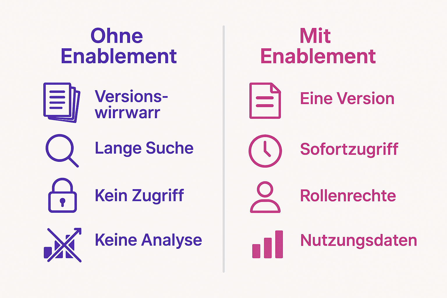 Infografik mit Vorher-Nachher-Vergleich: links typische Probleme ohne Sales Enablement, rechts strukturierte Vorteile mit Enablement.-