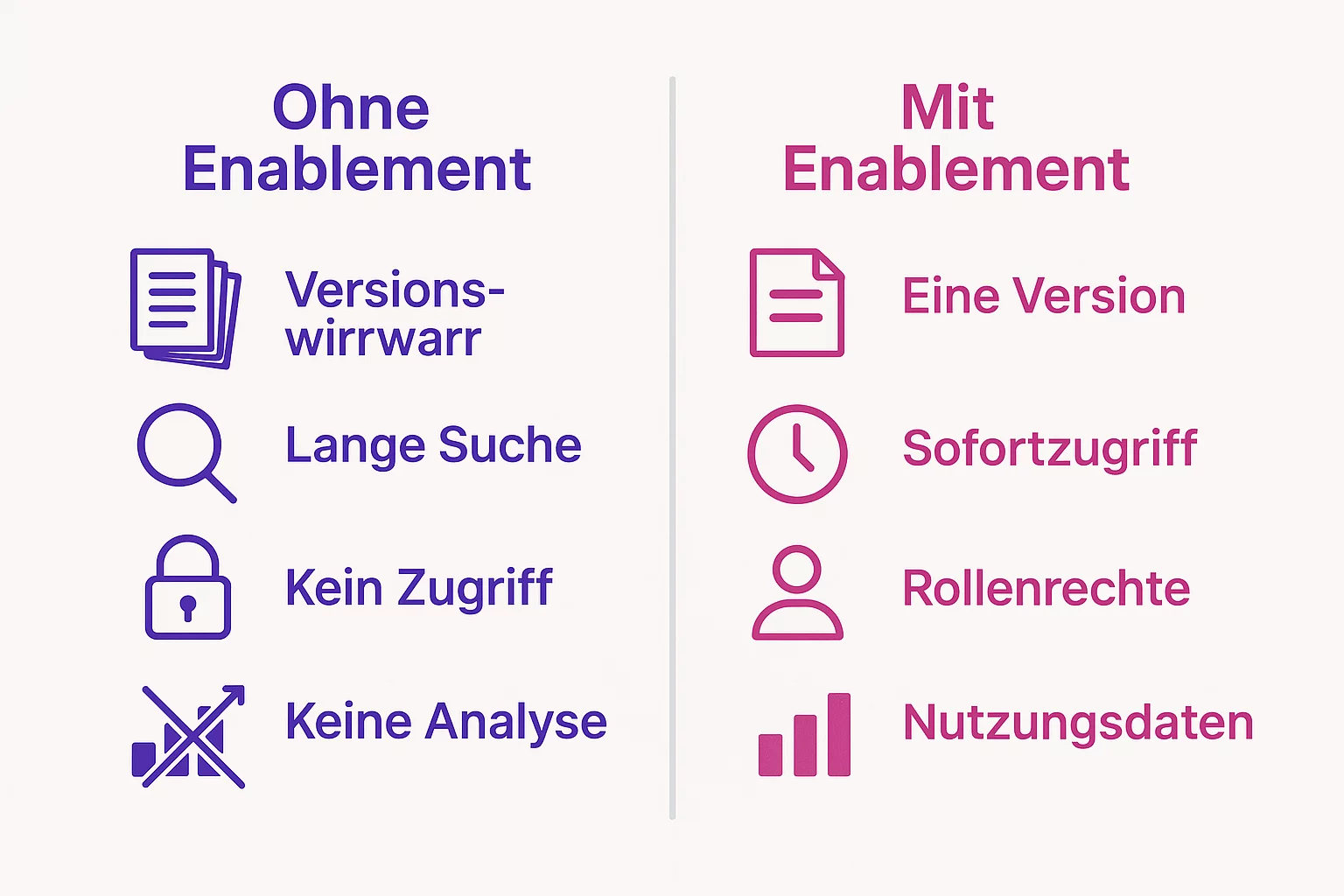 Infografik mit Vorher-Nachher-Vergleich: links typische Probleme ohne Sales Enablement, rechts strukturierte Vorteile mit Enablement.-